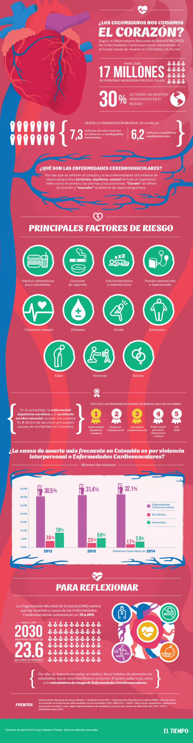 ¿Los Colombianos realmente cuidan su corazón?