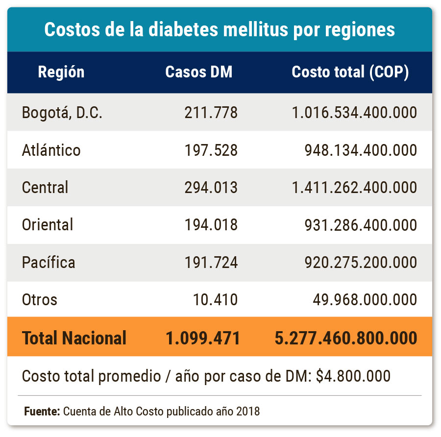 Más de 3M de personas tienen diabetes en Colombia, y 1M no están diagnosticadas